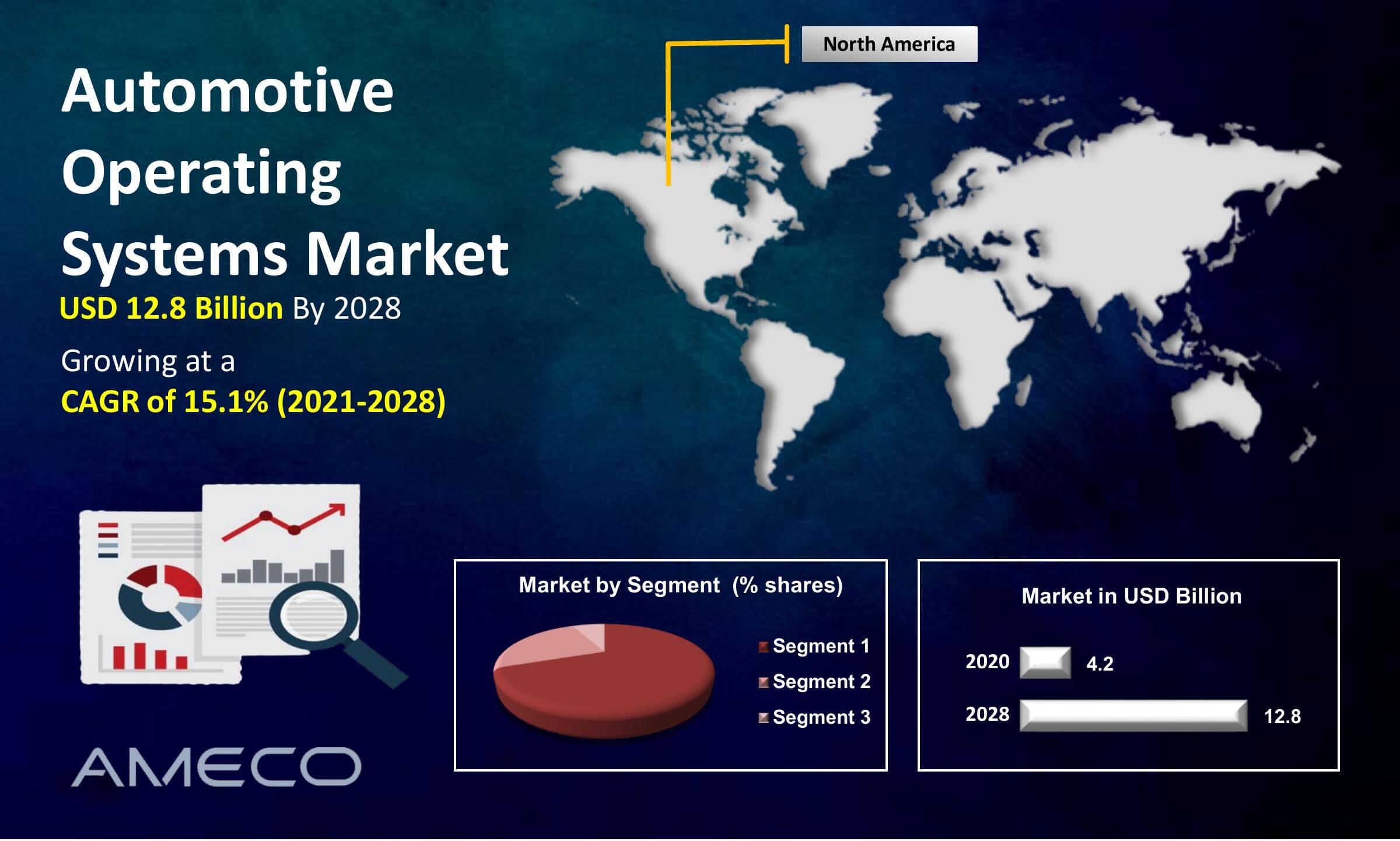 Automotive Operating Systems Market Size